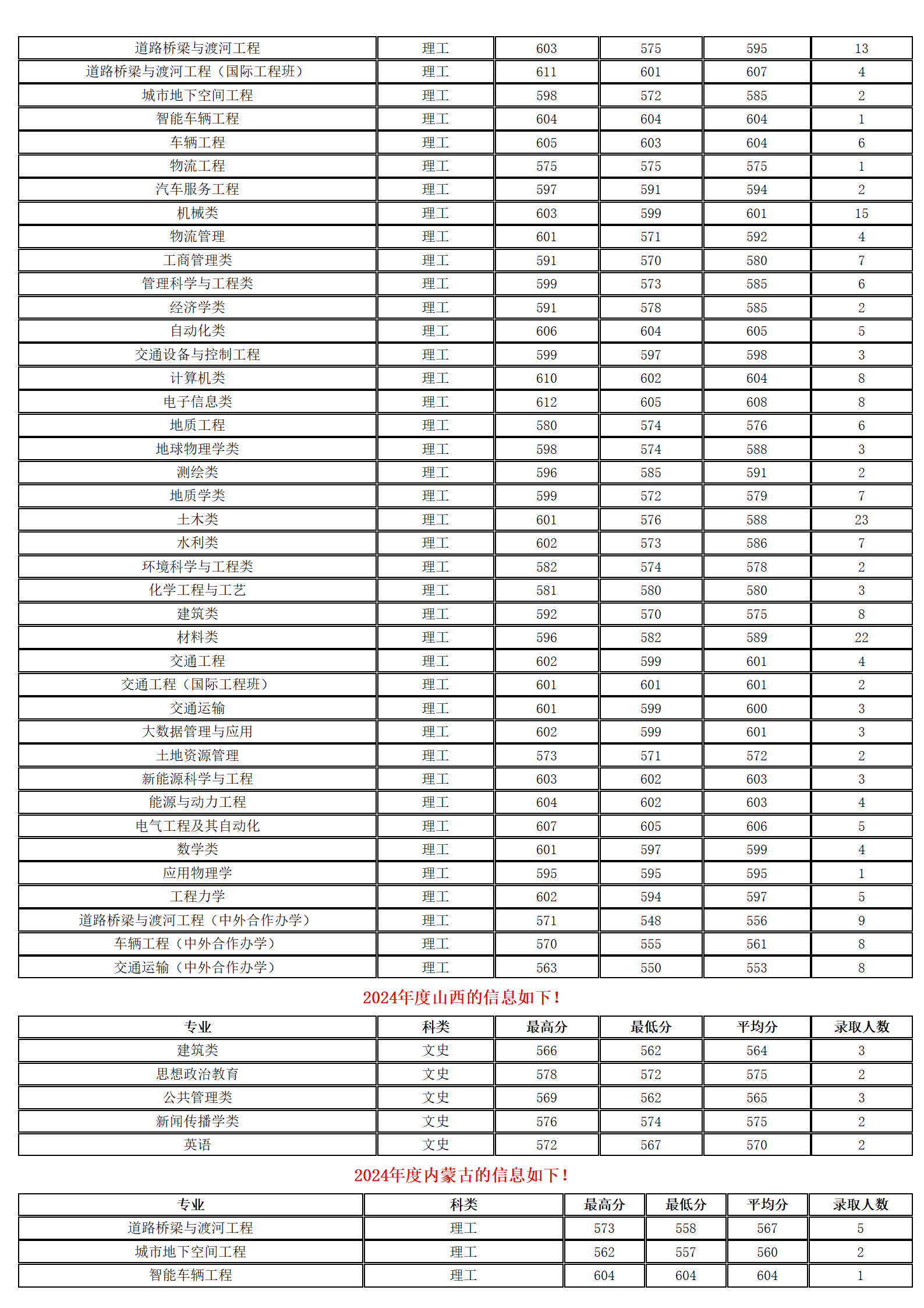 長安大學－2024年招生分數(shù)線